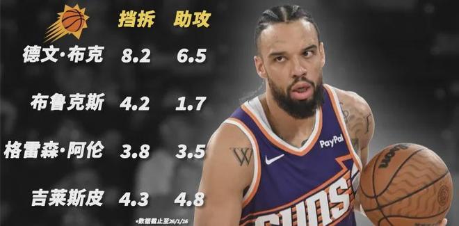 三巨頭走瞭倆，聯盟笑柄卻起飛瞭